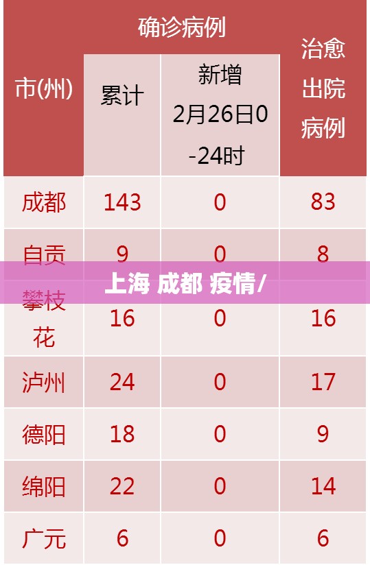 上海 成都 疫情/
