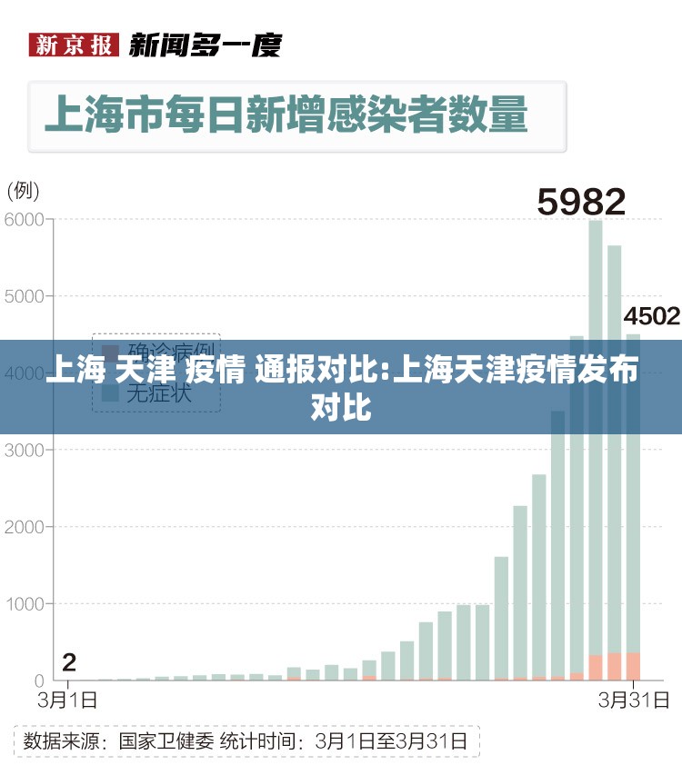 上海 天津 疫情 通报对比:上海天津疫情发布对比