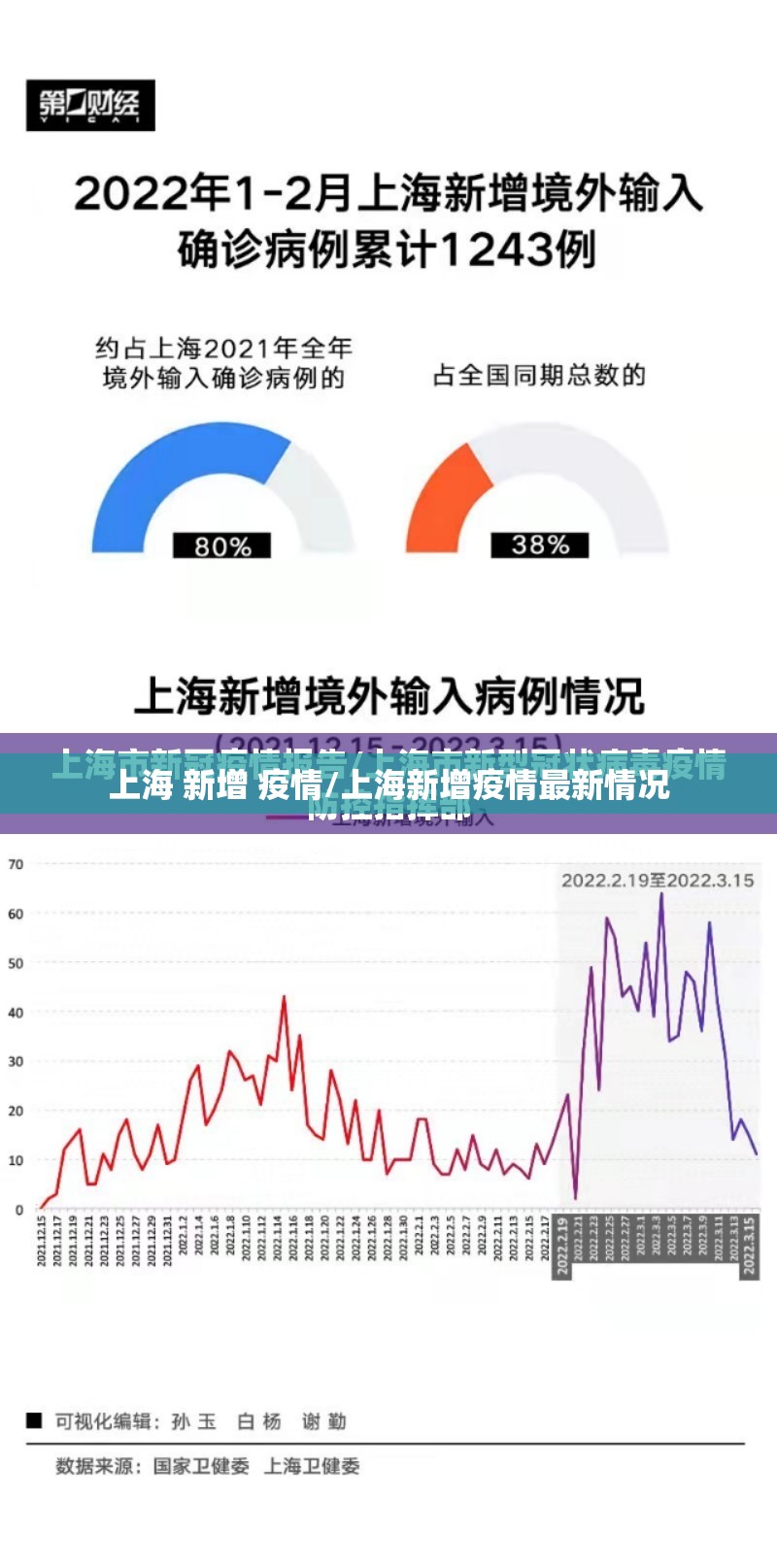 上海 新增 疫情/上海新增疫情最新情况
