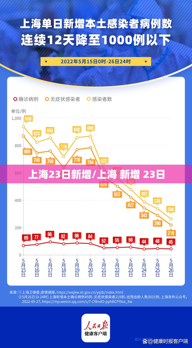 上海23日新增/上海 新增 23日