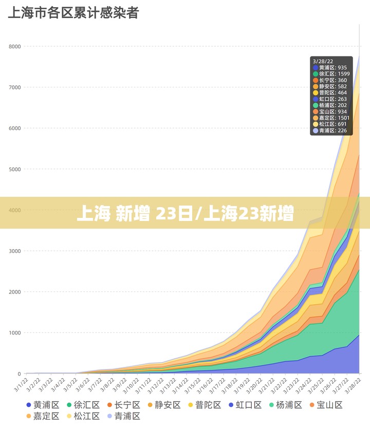 上海 新增 23日/上海23新增
