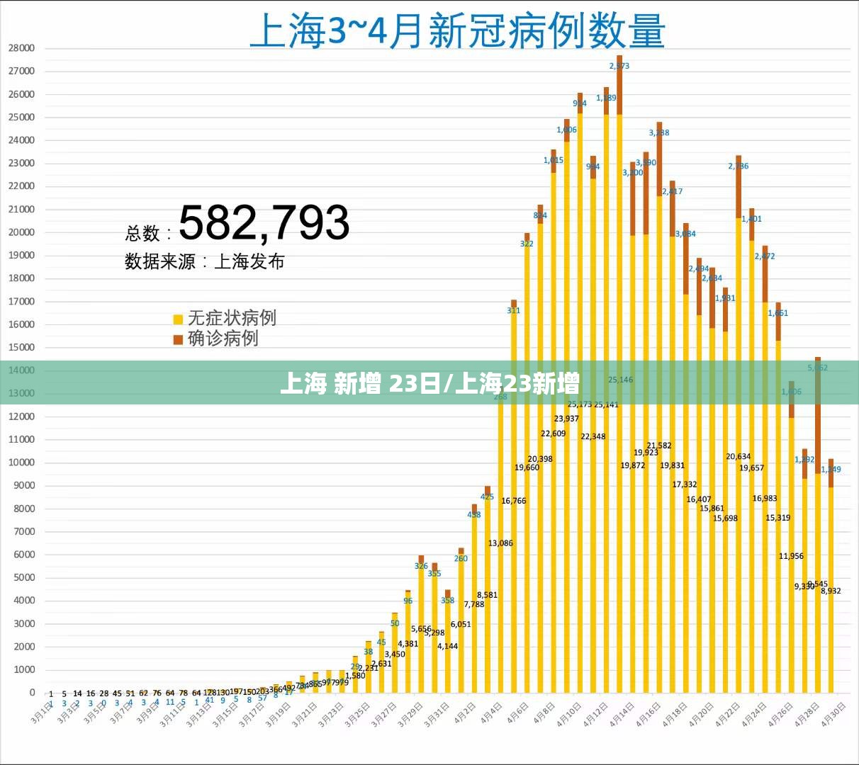 上海 新增 23日/上海23新增