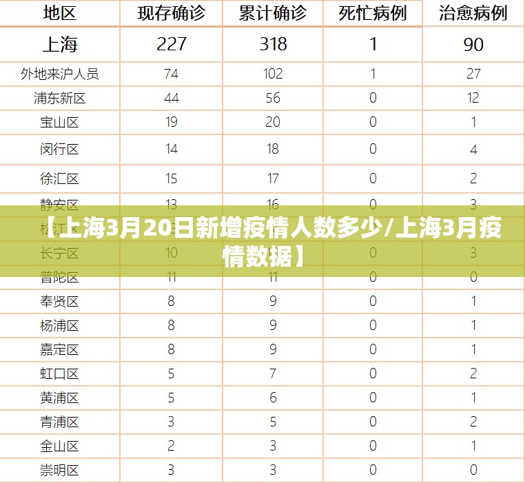 【上海3月20日新增疫情人数多少/上海3月疫情数据】