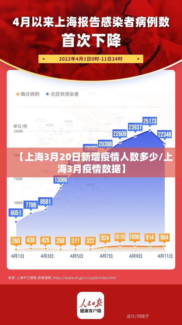 【上海3月20日新增疫情人数多少/上海3月疫情数据】