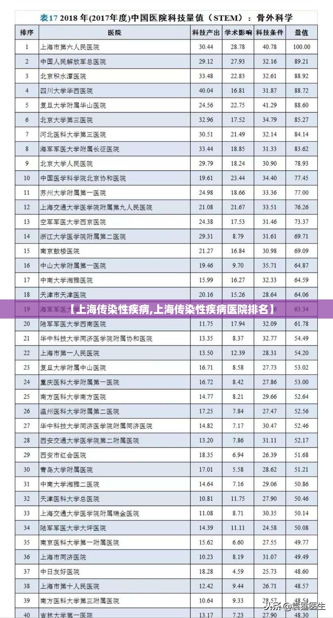 【上海传染性疾病,上海传染性疾病医院排名】