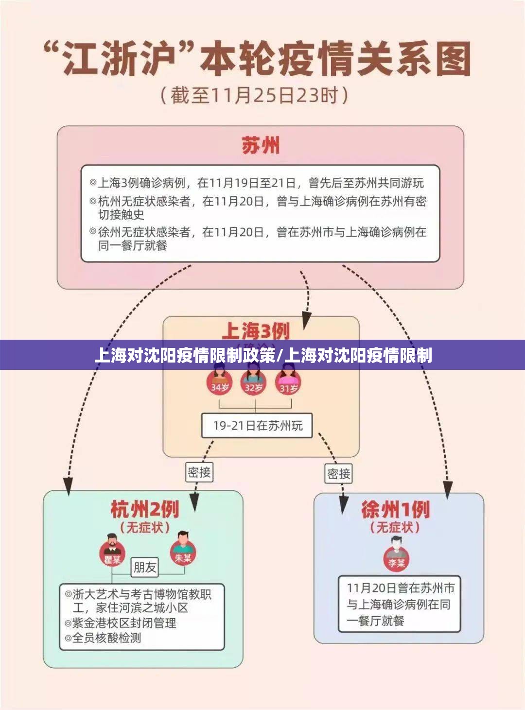 上海对沈阳疫情限制政策/上海对沈阳疫情限制